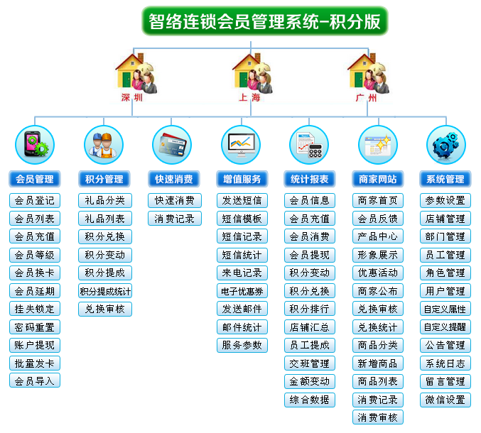 智络连锁会员积分系统