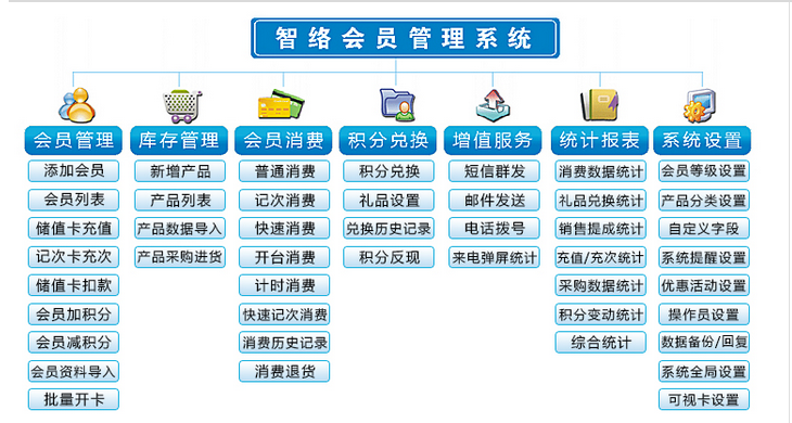    适合保健品行业零售用的会员管理软件